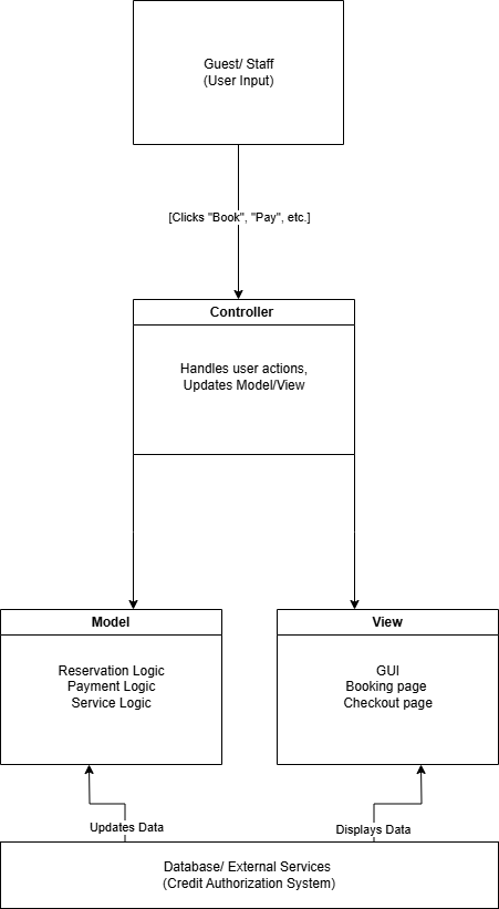 Hotel Reservation System